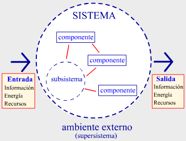 Entorno de Un Sistema